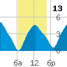 Troy tide chart for Saturday, November 13, 2021