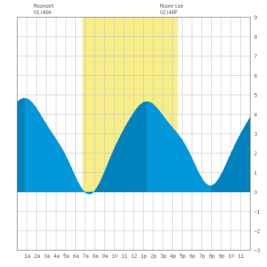 Troy tide chart for Sunday, November 14, 2021