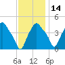 Troy tide chart for Sunday, November 14, 2021