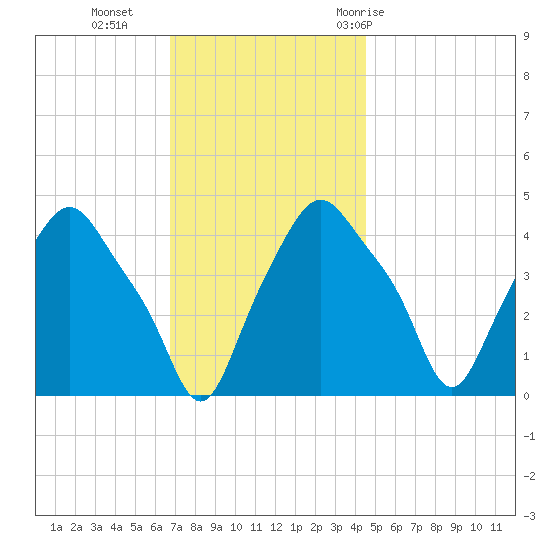 Troy tide chart for Monday, November 15, 2021