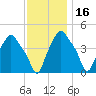 Troy tide chart for Tuesday, November 16, 2021