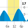 Troy tide chart for Wednesday, November 17, 2021