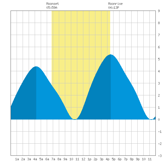 Troy tide chart for Thursday, November 18, 2021