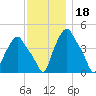 Troy tide chart for Thursday, November 18, 2021