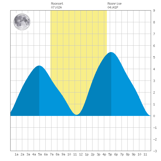 Troy tide chart for Friday, November 19, 2021