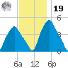 Troy tide chart for Friday, November 19, 2021