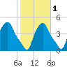 Troy tide chart for Monday, November 1, 2021