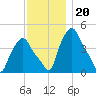 Troy tide chart for Saturday, November 20, 2021
