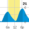 Troy tide chart for Sunday, November 21, 2021