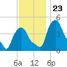 Troy tide chart for Tuesday, November 23, 2021