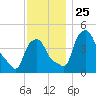 Troy tide chart for Thursday, November 25, 2021