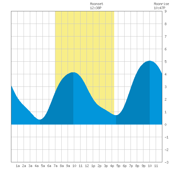 Troy tide chart for Friday, November 26, 2021