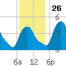 Troy tide chart for Friday, November 26, 2021