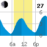 Troy tide chart for Saturday, November 27, 2021