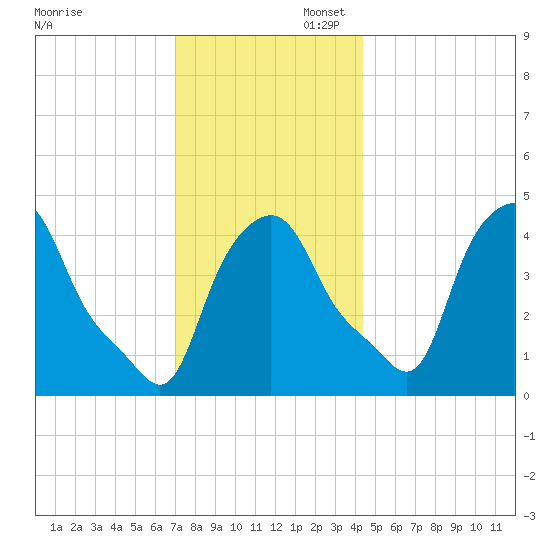 Troy tide chart for Sunday, November 28, 2021