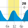 Troy tide chart for Sunday, November 28, 2021