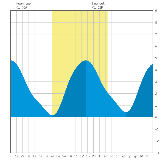 Troy tide chart for Monday, November 29, 2021