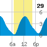 Troy tide chart for Monday, November 29, 2021