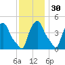 Troy tide chart for Tuesday, November 30, 2021