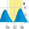 Troy tide chart for Wednesday, November 3, 2021