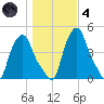 Troy tide chart for Thursday, November 4, 2021
