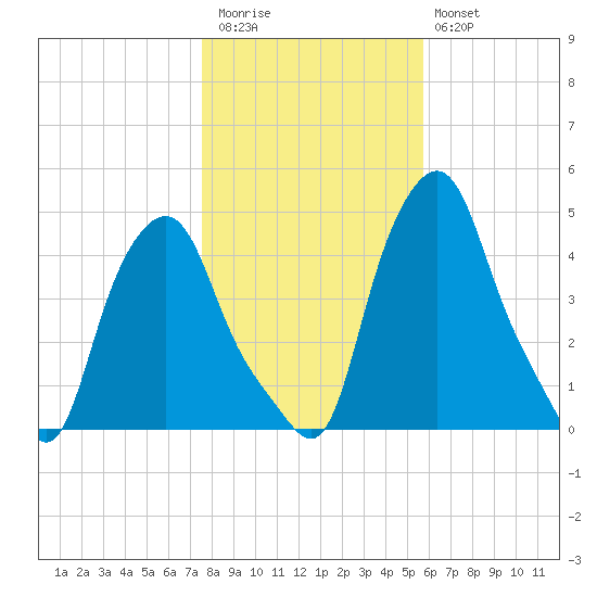 Troy tide chart for Friday, November 5, 2021