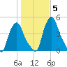 Troy tide chart for Friday, November 5, 2021