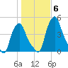 Troy tide chart for Saturday, November 6, 2021