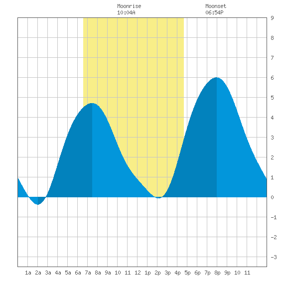 Troy tide chart for Sunday, November 7, 2021