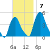Troy tide chart for Sunday, November 7, 2021