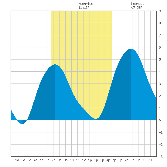 Troy tide chart for Monday, November 8, 2021