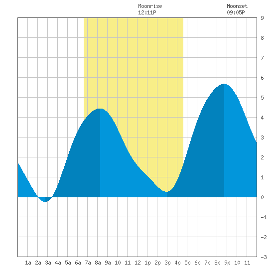 Troy tide chart for Tuesday, November 9, 2021