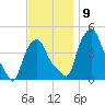 Troy tide chart for Tuesday, November 9, 2021