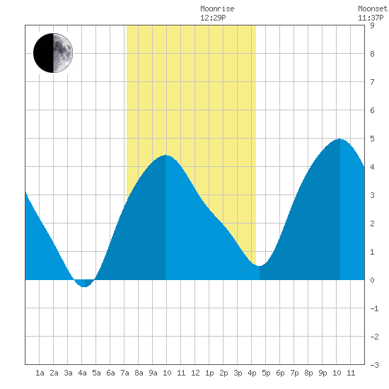 Troy tide chart for Friday, December 10, 2021