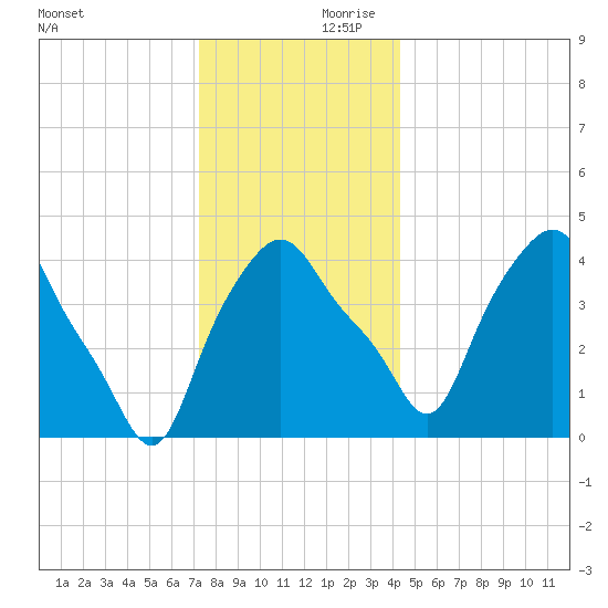 Troy tide chart for Saturday, December 11, 2021