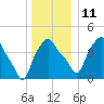Troy tide chart for Saturday, December 11, 2021