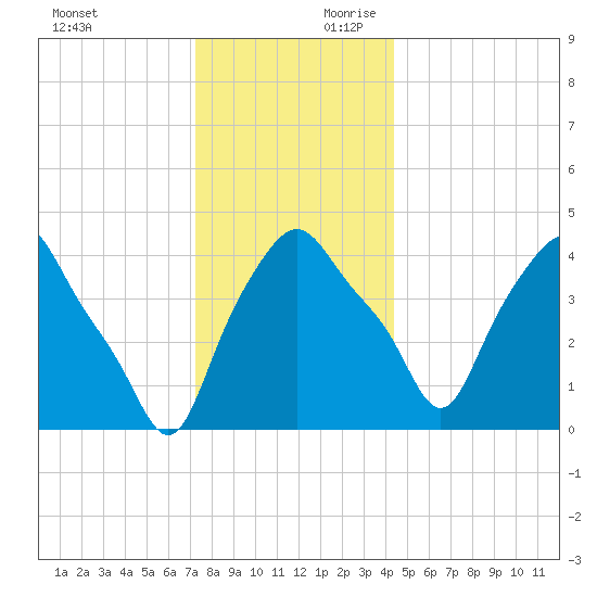 Troy tide chart for Sunday, December 12, 2021