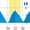Troy tide chart for Sunday, December 12, 2021