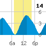 Troy tide chart for Tuesday, December 14, 2021
