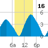 Troy tide chart for Thursday, December 16, 2021