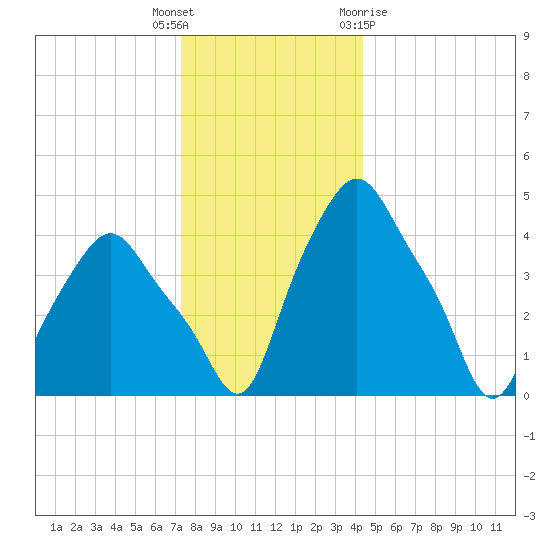 Troy tide chart for Friday, December 17, 2021