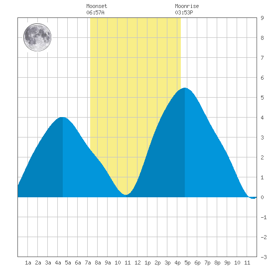 Troy tide chart for Saturday, December 18, 2021