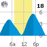 Troy tide chart for Saturday, December 18, 2021