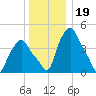 Troy tide chart for Sunday, December 19, 2021