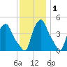 Troy tide chart for Wednesday, December 1, 2021