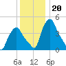 Troy tide chart for Monday, December 20, 2021