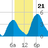 Troy tide chart for Tuesday, December 21, 2021