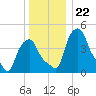 Troy tide chart for Wednesday, December 22, 2021
