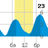 Troy tide chart for Thursday, December 23, 2021