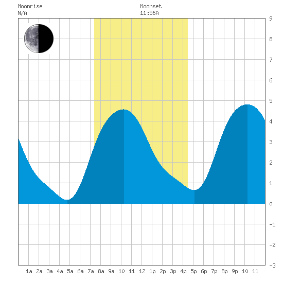 Troy tide chart for Sunday, December 26, 2021